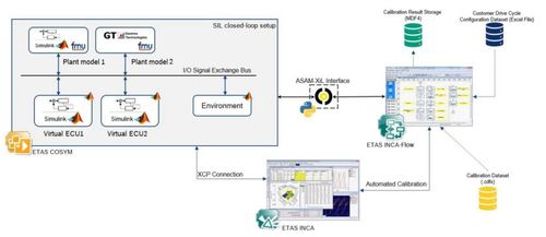 软件定义汽车时代 VECU虚拟控制器的集成开发与测试实践