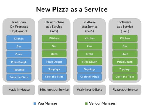 用一份披萨吃透PaaS、SaaS和软件开发的区别